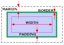 Definizione del box model