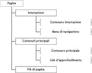 [immagine: esempio di struttura per i contenuti]